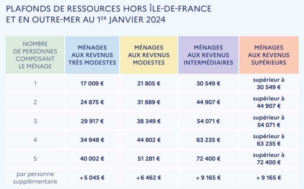 tableau plafond revenus hors idf