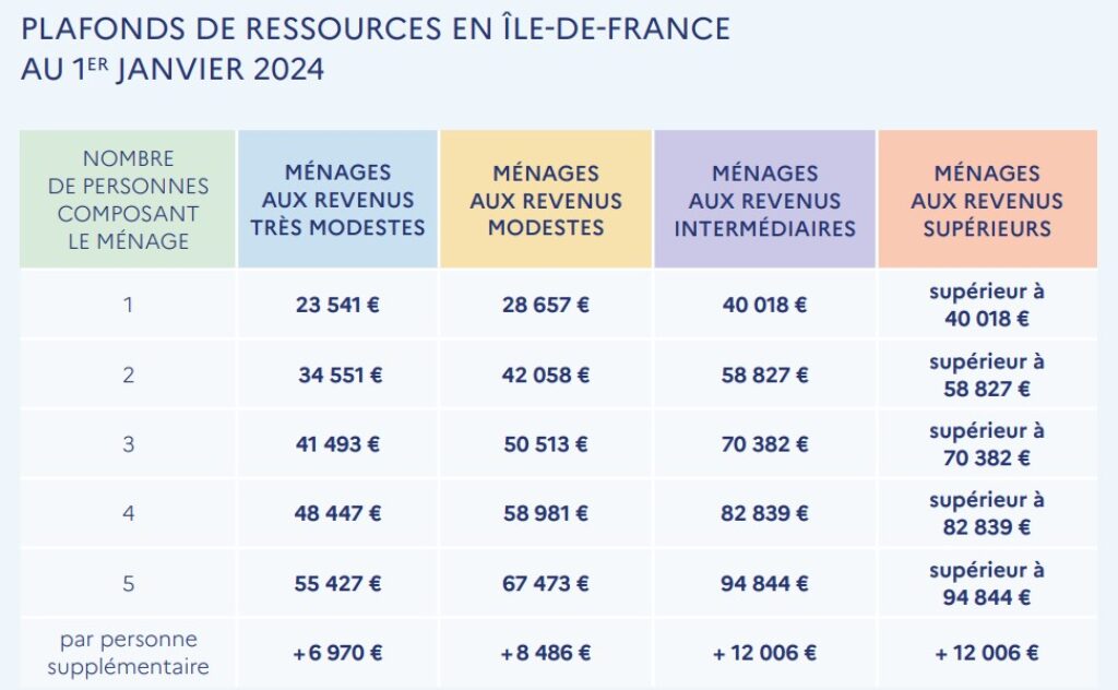 tableau plafond revenus idf