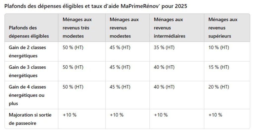 tableau anah 2025 aides ménages gain de classe